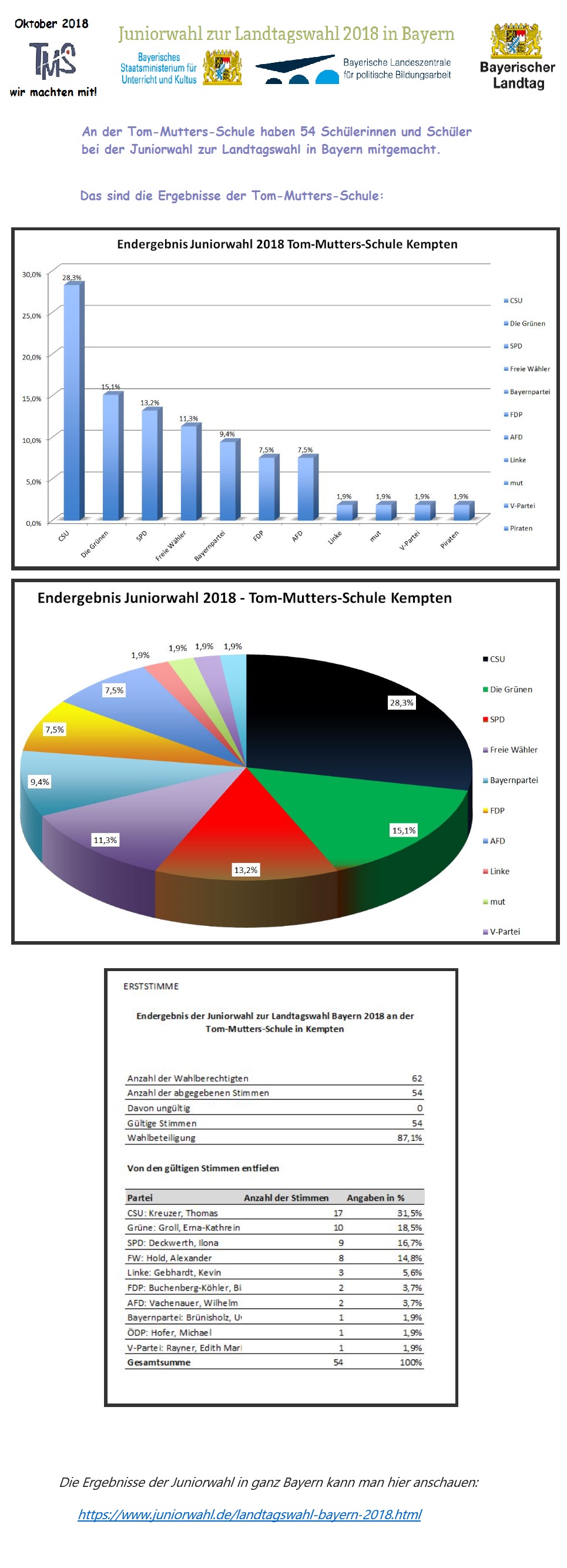 zum Ergebnis Juniorwahl in ganz Bayern!